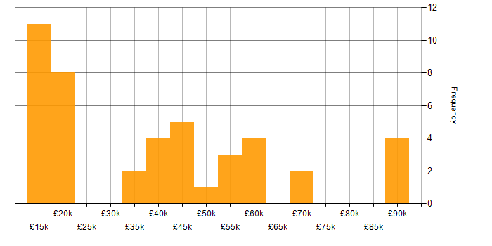 Salary histogram for Critical Thinking in the Midlands