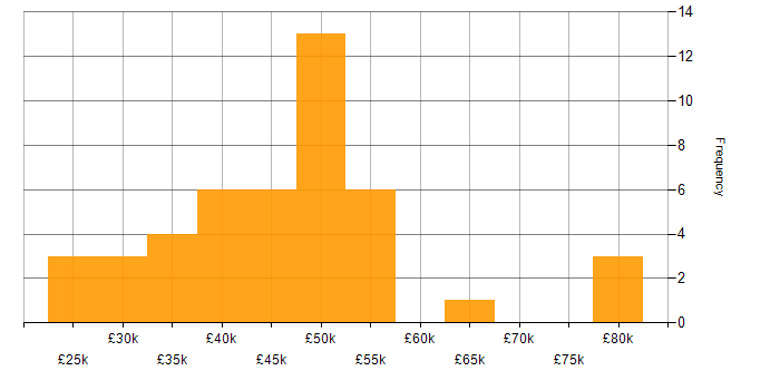 Salary histogram for Critical Thinking in the North of England