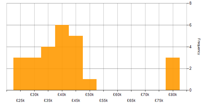Salary histogram for Critical Thinking in the North West
