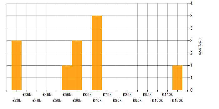 Salary histogram for Critical Thinking in the Thames Valley