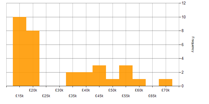 Salary histogram for Critical Thinking in the West Midlands