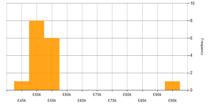Salary histogram for Critical Thinking in West Yorkshire