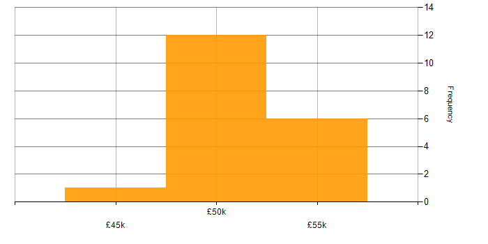 Salary histogram for Critical Thinking in Yorkshire
