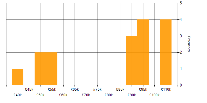 Salary histogram for CRM in Bedfordshire