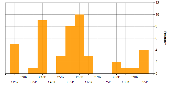 Salary histogram for CRM in Buckinghamshire