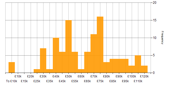 Salary histogram for CRM in Central London