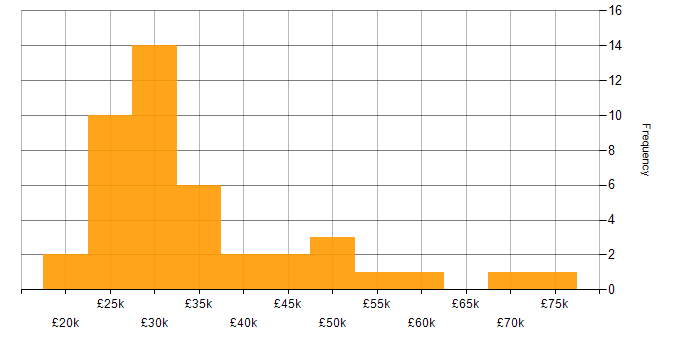 Salary histogram for CRM in Cheshire