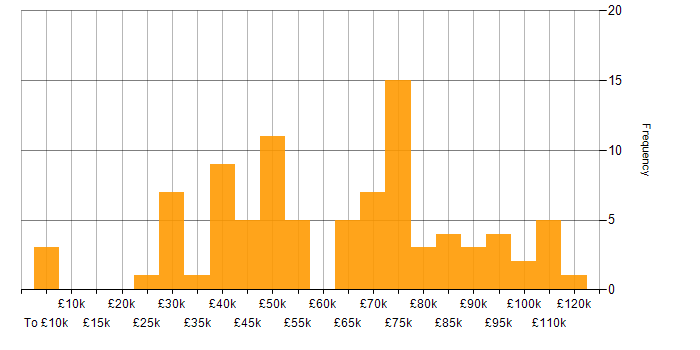 Salary histogram for CRM in the City of London