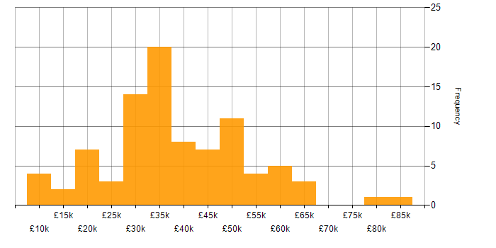 Salary histogram for CRM in the East Midlands