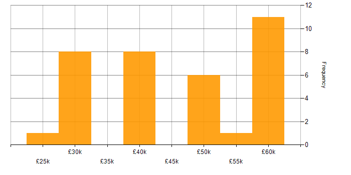 Salary histogram for CRM in Gloucestershire