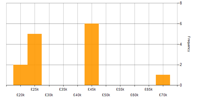 Salary histogram for CRM in Guildford