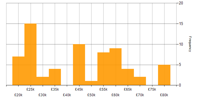Salary histogram for CRM in Hampshire