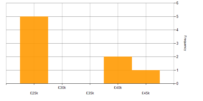 Salary histogram for CRM in Hull