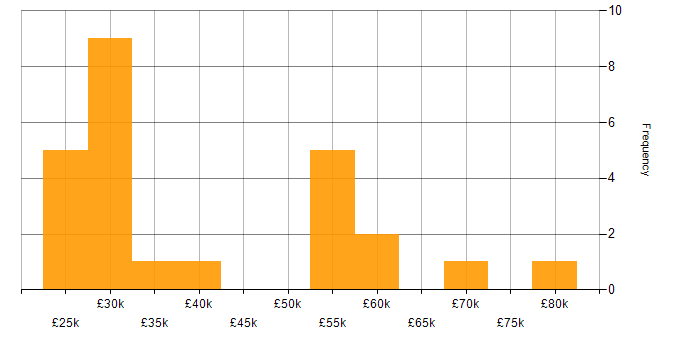 Salary histogram for CRM in Kent