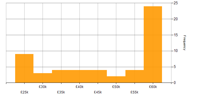 Salary histogram for CRM in Lancashire