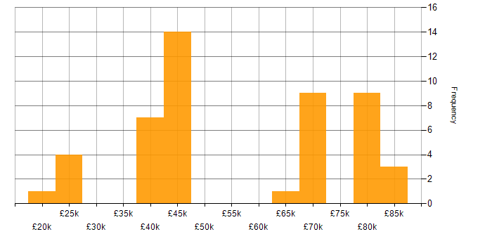 Salary histogram for CRM in Leeds