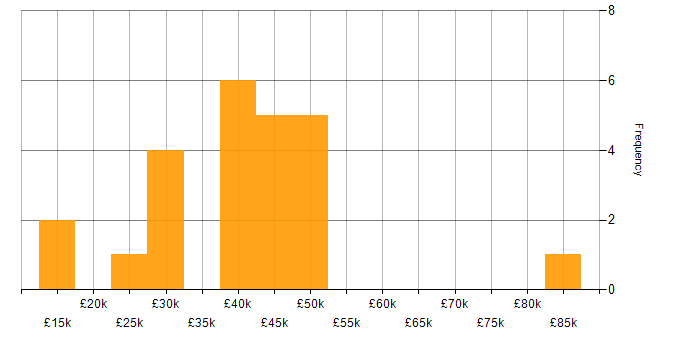 Salary histogram for CRM in Leicester