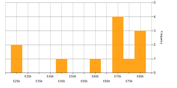 Salary histogram for CRM in Liverpool