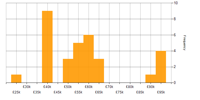Salary histogram for CRM in Milton Keynes