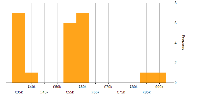 Salary histogram for CRM in Newcastle upon Tyne
