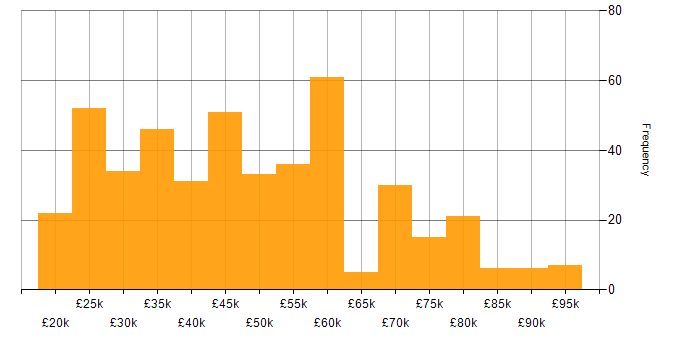 Salary histogram for CRM in the North of England