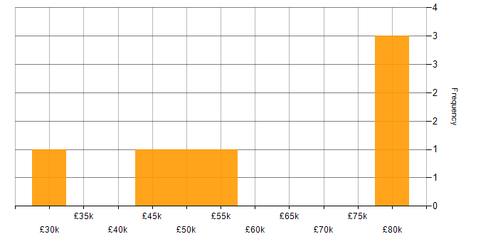 Salary histogram for CRM in Northern Ireland