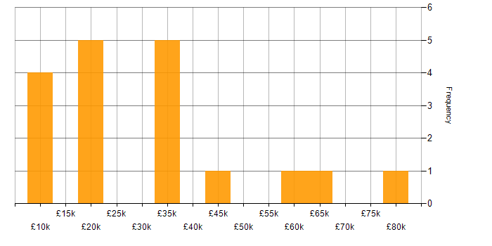 Salary histogram for CRM in Nottinghamshire