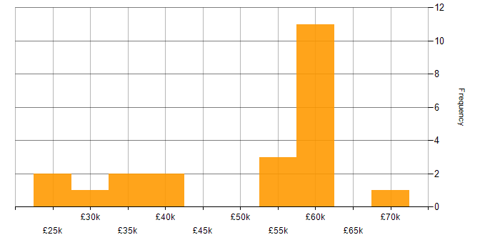 Salary histogram for CRM in Oxford
