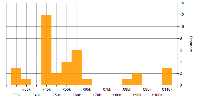 Salary histogram for CRM in Reading