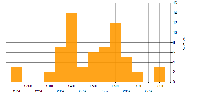 Salary histogram for CRM in Scotland