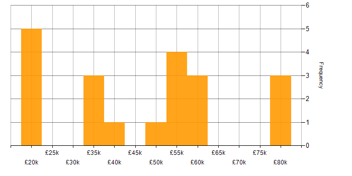 Salary histogram for CRM in Sheffield