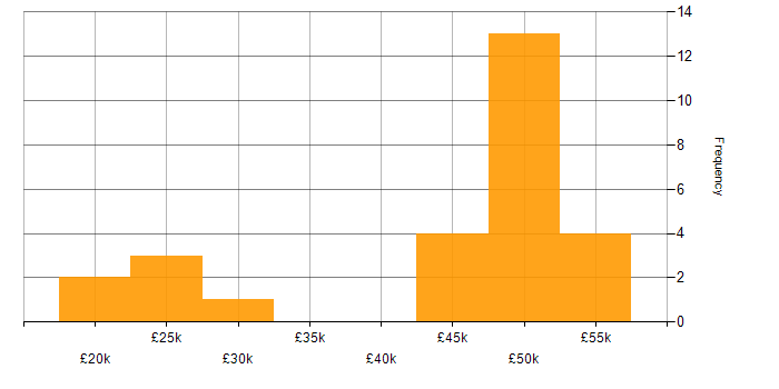 Salary histogram for CRM in Somerset