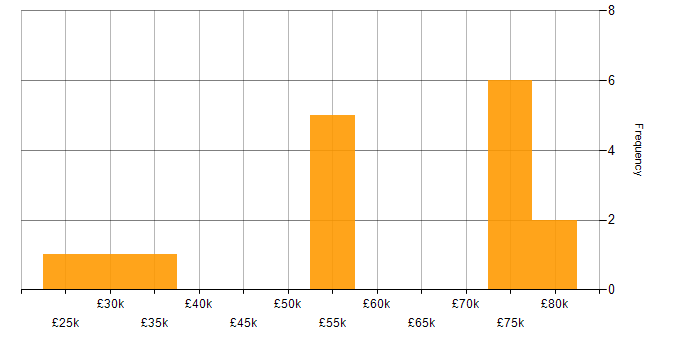 Salary histogram for CRM in South London