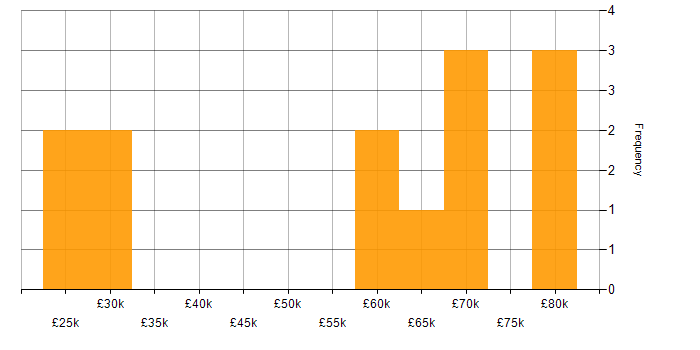 Salary histogram for CRM in South Wales