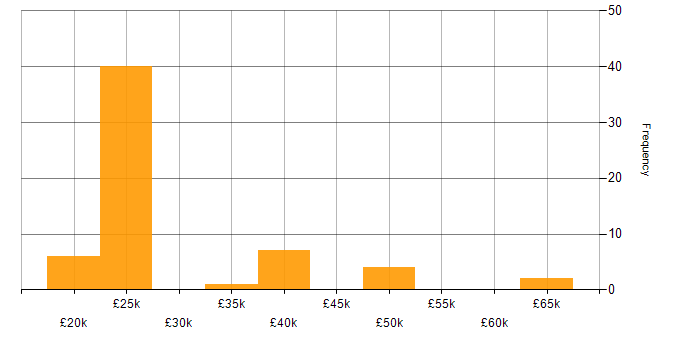 Salary histogram for CRM in Staffordshire