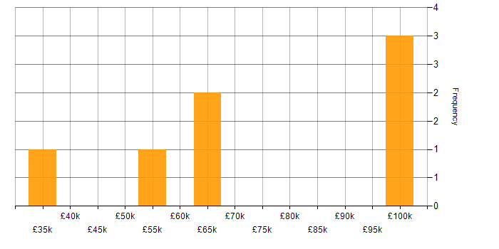 Salary histogram for CRM in Stratford-upon-Avon