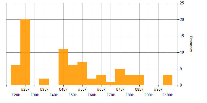 Salary histogram for CRM in Surrey