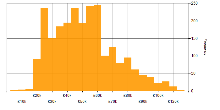 Salary histogram for CRM in the UK