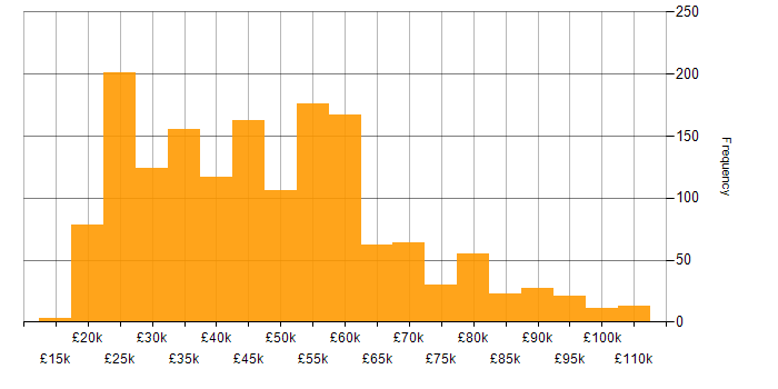 Salary histogram for CRM in the UK excluding London