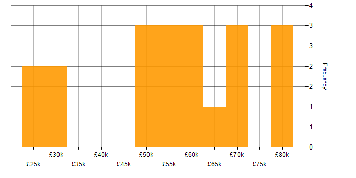 Salary histogram for CRM in Wales