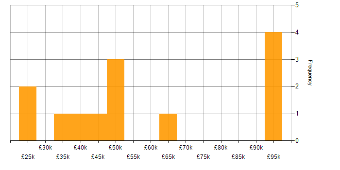 Salary histogram for CRM in West London