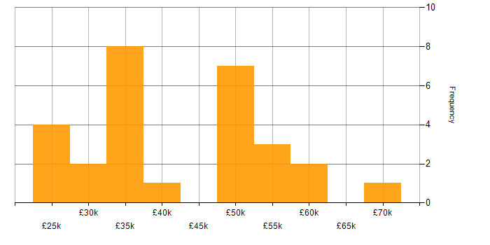 Salary histogram for CRM Analyst in England