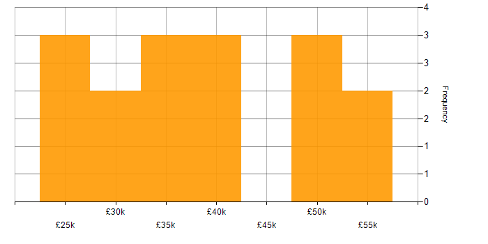 Salary histogram for CRM Analyst in the UK excluding London