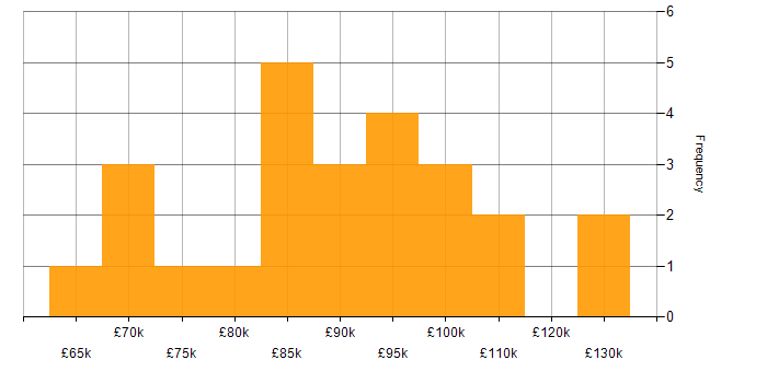 Salary histogram for CRM Architect in England