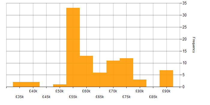 Salary histogram for CRM Consultant in England