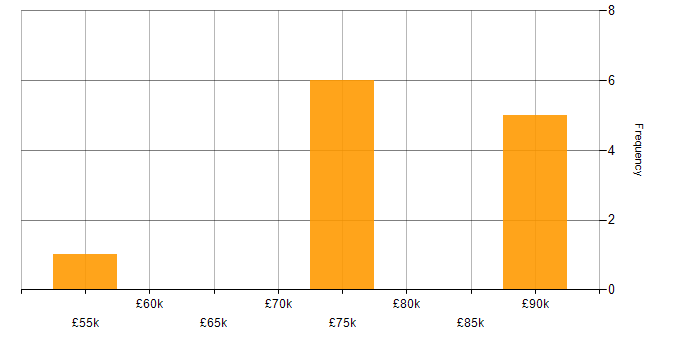 Salary histogram for CRM Consultant in Manchester