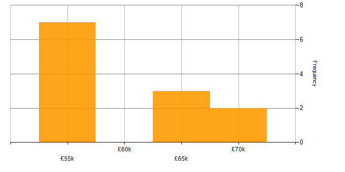 Salary histogram for CRM Consultant in the Midlands