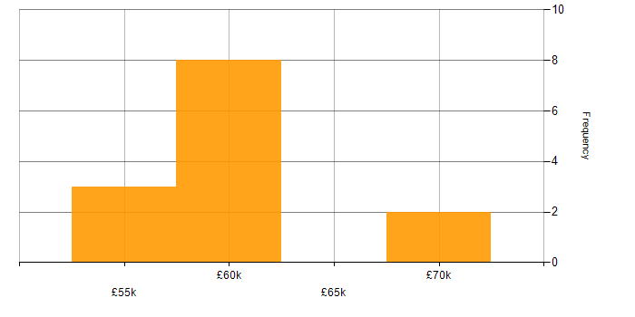 Salary histogram for CRM Consultant in Oxfordshire
