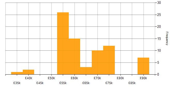 Salary histogram for CRM Consultant in the UK