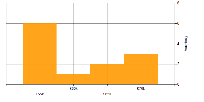 Salary histogram for CRM Consultant in the West Midlands